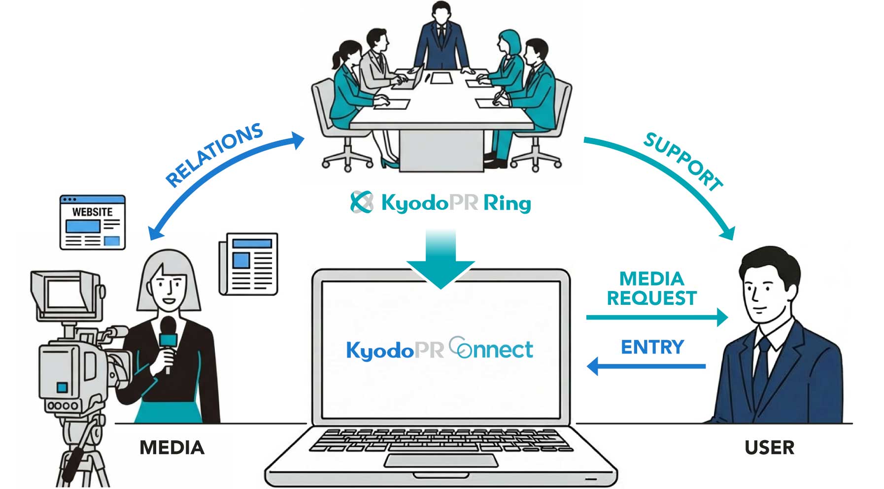 Kyodo PR Connectの説明図